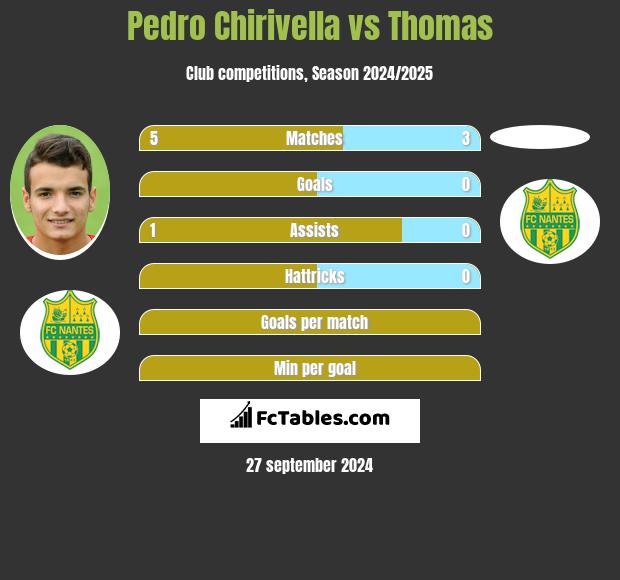 Pedro Chirivella vs Thomas h2h player stats