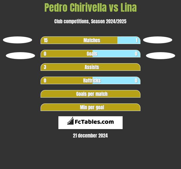 Pedro Chirivella vs Lina h2h player stats