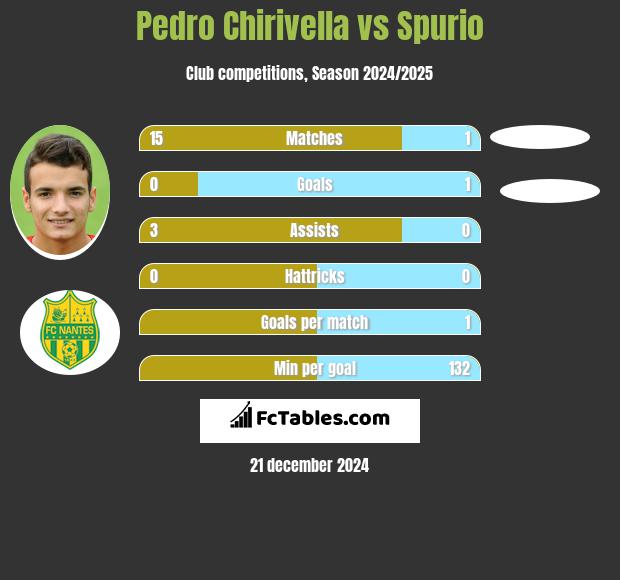 Pedro Chirivella vs Spurio h2h player stats