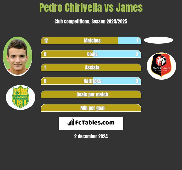 Pedro Chirivella vs James h2h player stats