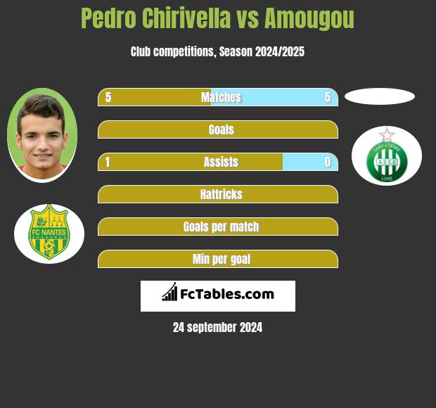 Pedro Chirivella vs Amougou h2h player stats