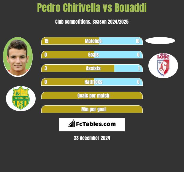 Pedro Chirivella vs Bouaddi h2h player stats