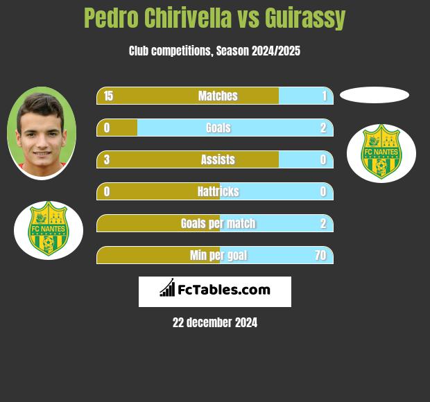 Pedro Chirivella vs Guirassy h2h player stats