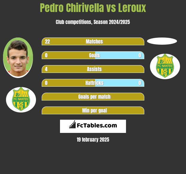 Pedro Chirivella vs Leroux h2h player stats