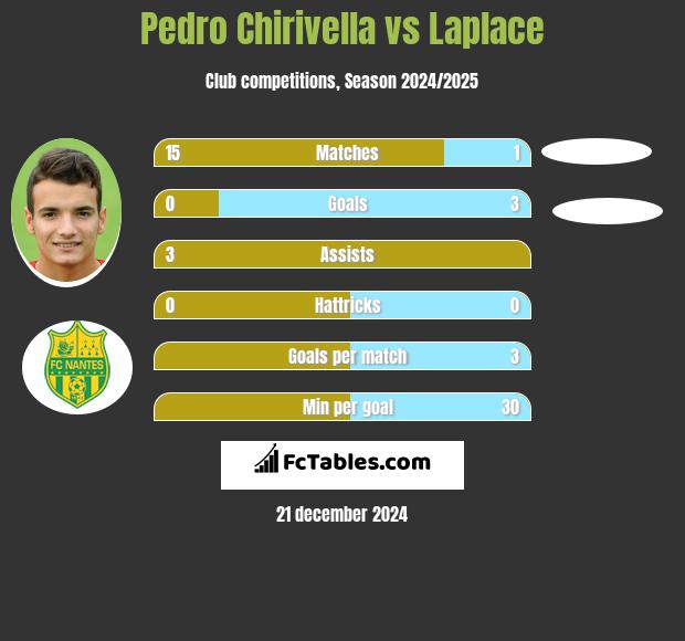 Pedro Chirivella vs Laplace h2h player stats