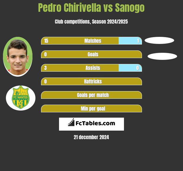 Pedro Chirivella vs Sanogo h2h player stats