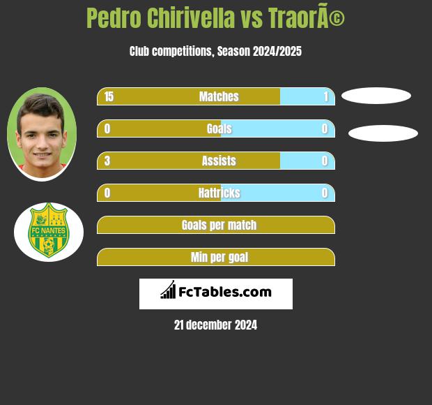 Pedro Chirivella vs TraorÃ© h2h player stats