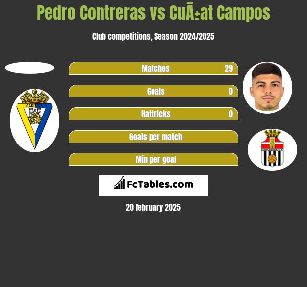 Pedro Contreras vs CuÃ±at Campos h2h player stats