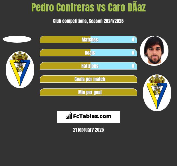 Pedro Contreras vs Caro DÃ­az h2h player stats