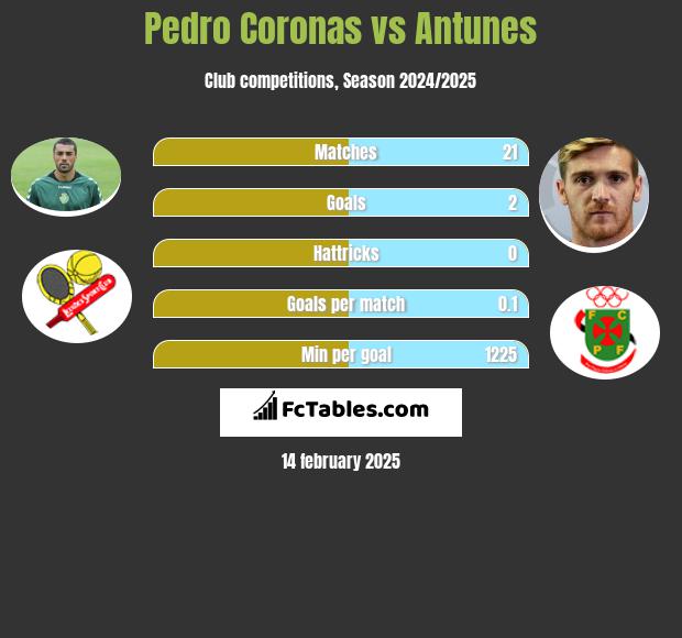 Pedro Coronas vs Antunes h2h player stats