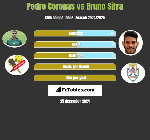 Pedro Coronas vs Bruno Silva h2h player stats