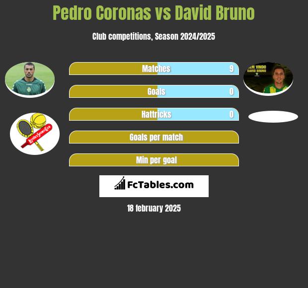 Pedro Coronas vs David Bruno h2h player stats