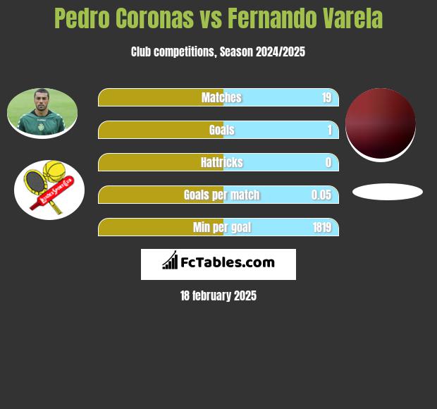 Pedro Coronas vs Fernando Varela h2h player stats