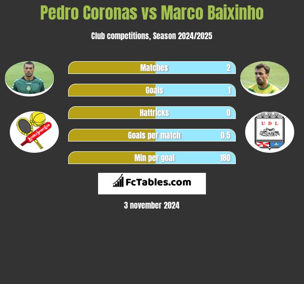 Pedro Coronas vs Marco Baixinho h2h player stats