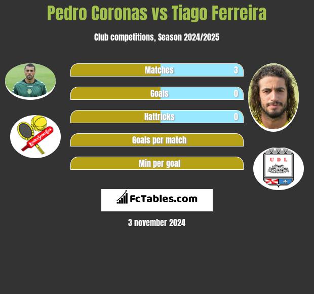 Pedro Coronas vs Tiago Ferreira h2h player stats