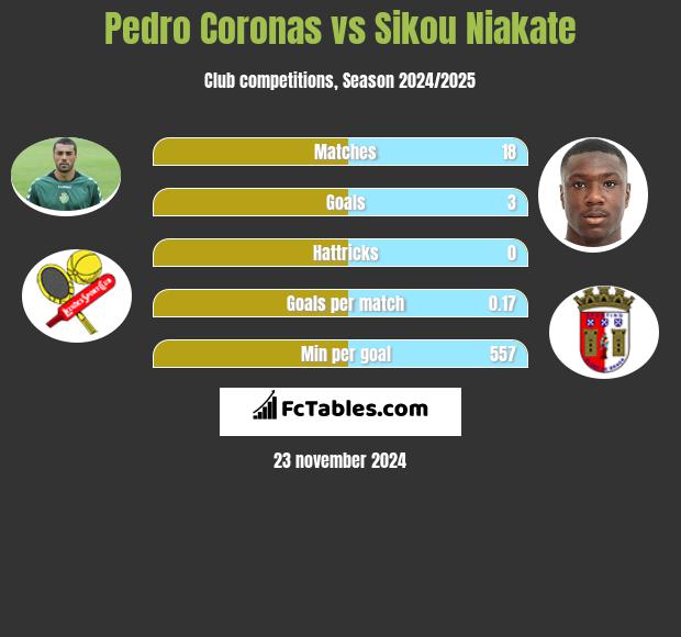 Pedro Coronas vs Sikou Niakate h2h player stats