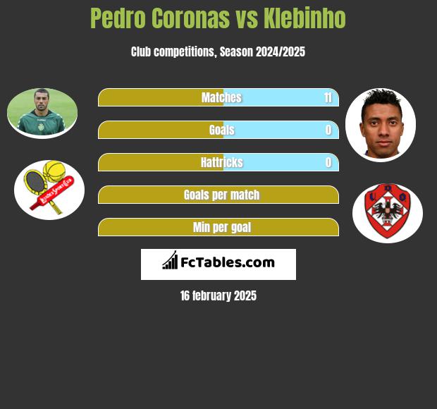 Pedro Coronas vs Klebinho h2h player stats