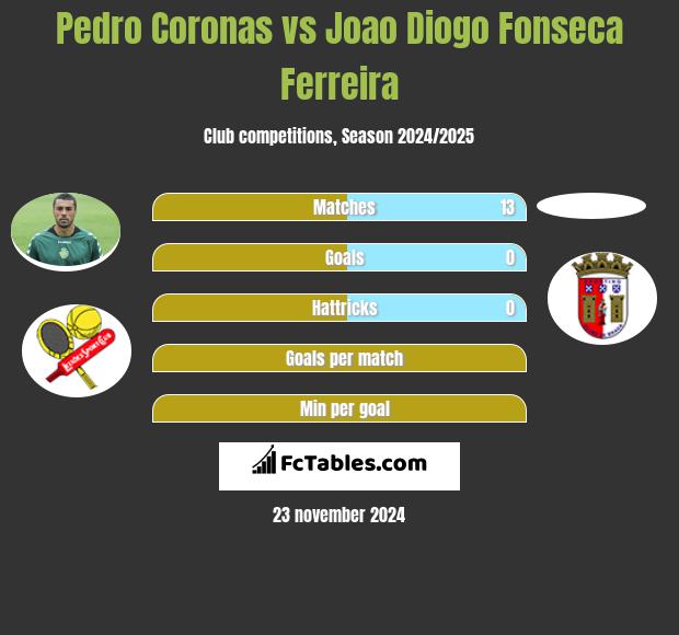 Pedro Coronas vs Joao Diogo Fonseca Ferreira h2h player stats