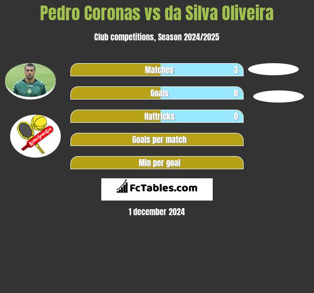 Pedro Coronas vs da Silva Oliveira h2h player stats