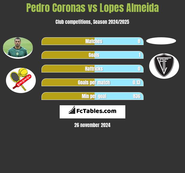 Pedro Coronas vs Lopes Almeida h2h player stats