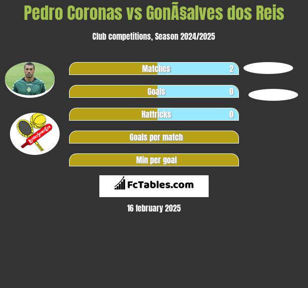 Pedro Coronas vs GonÃ§alves dos Reis h2h player stats