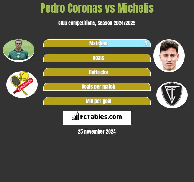 Pedro Coronas vs Michelis h2h player stats