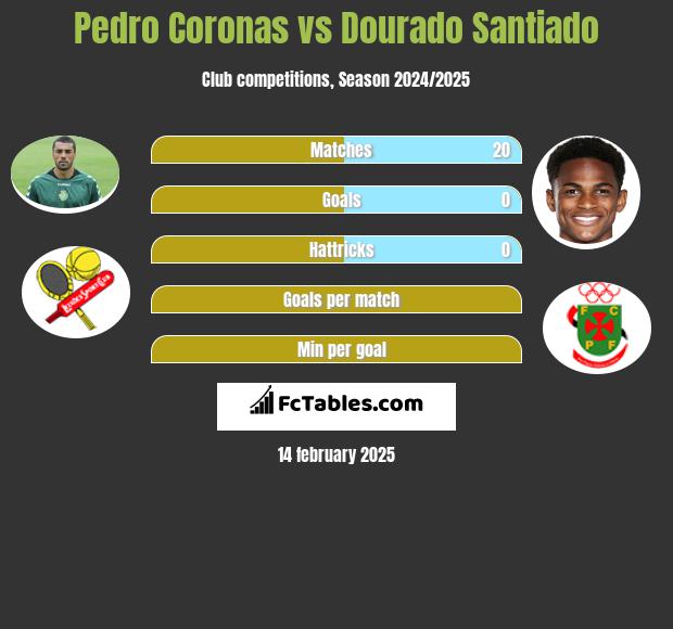 Pedro Coronas vs Dourado Santiado h2h player stats