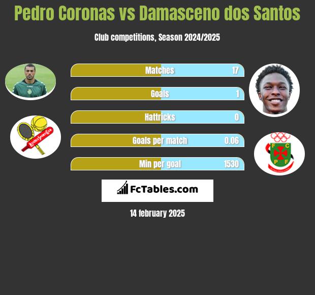 Pedro Coronas vs Damasceno dos Santos h2h player stats