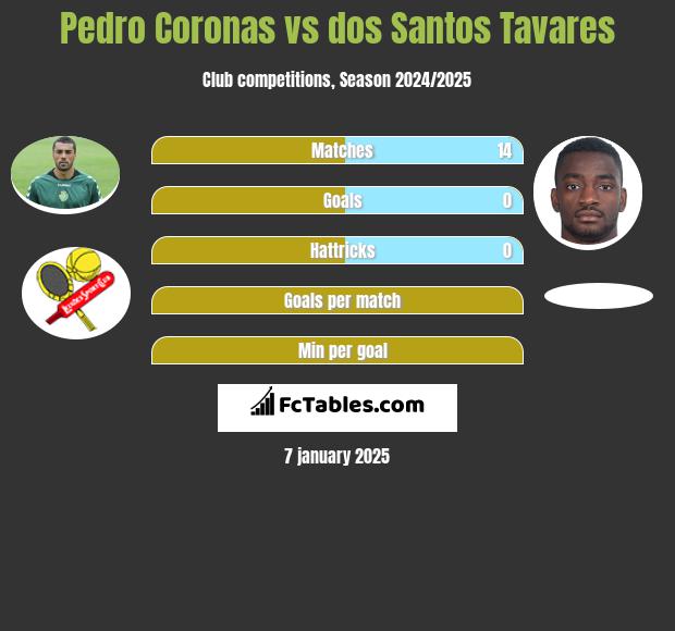 Pedro Coronas vs dos Santos Tavares h2h player stats