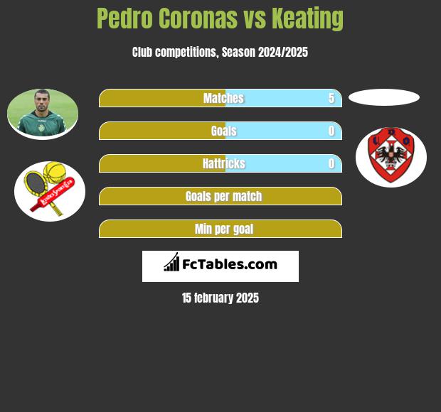 Pedro Coronas vs Keating h2h player stats