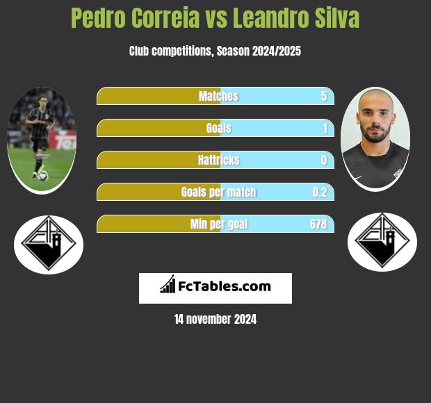 Pedro Correia vs Leandro Silva h2h player stats