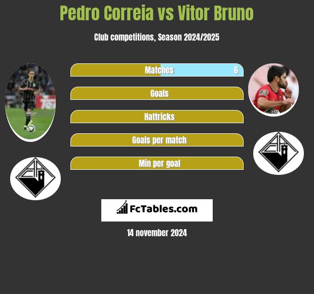 Pedro Correia vs Vitor Bruno h2h player stats