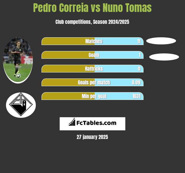 Pedro Correia vs Nuno Tomas h2h player stats