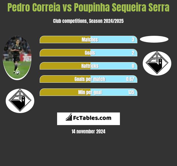 Pedro Correia vs Poupinha Sequeira Serra h2h player stats