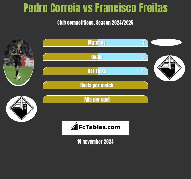 Pedro Correia vs Francisco Freitas h2h player stats