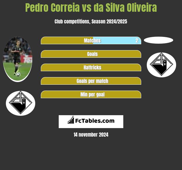 Pedro Correia vs da Silva Oliveira h2h player stats