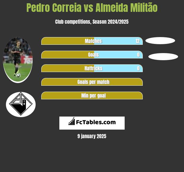 Pedro Correia vs Almeida Militão h2h player stats