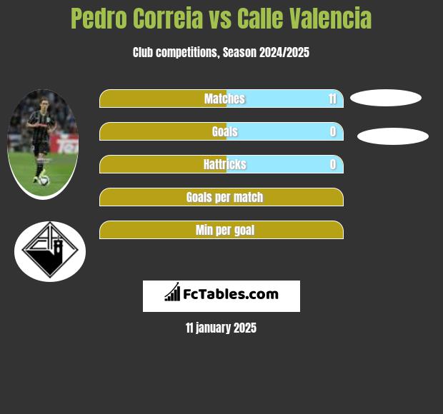 Pedro Correia vs Calle Valencia h2h player stats