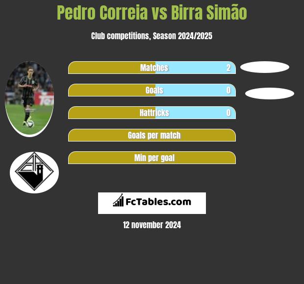 Pedro Correia vs Birra Simão h2h player stats