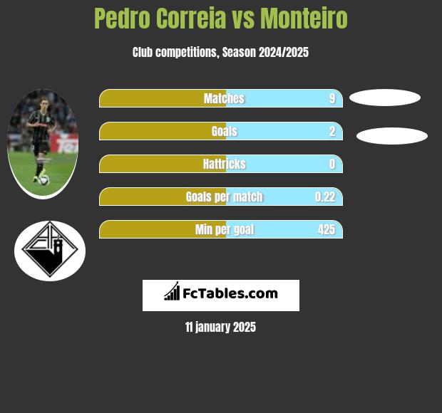 Pedro Correia vs Monteiro h2h player stats