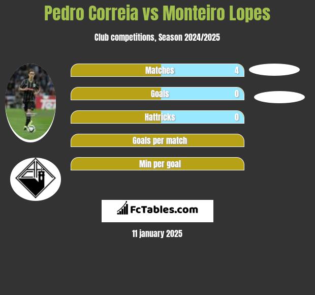 Pedro Correia vs Monteiro Lopes h2h player stats