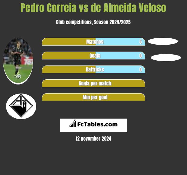 Pedro Correia vs de Almeida Veloso h2h player stats