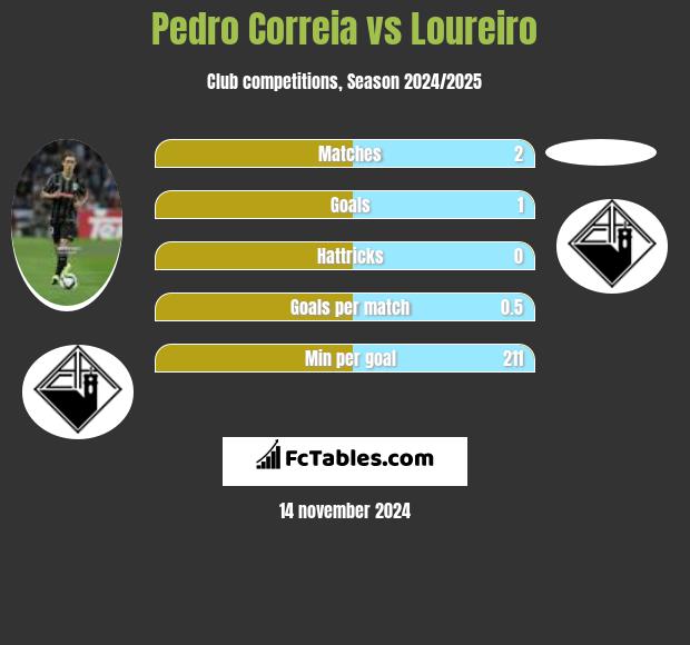 Pedro Correia vs Loureiro h2h player stats