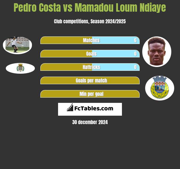 Pedro Costa vs Mamadou Loum Ndiaye h2h player stats