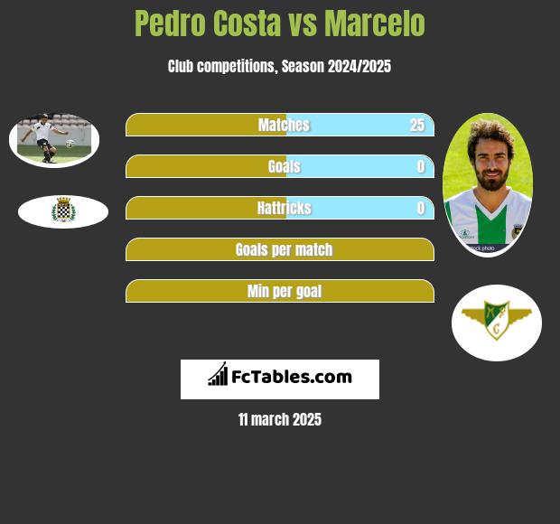 Pedro Costa vs Marcelo h2h player stats