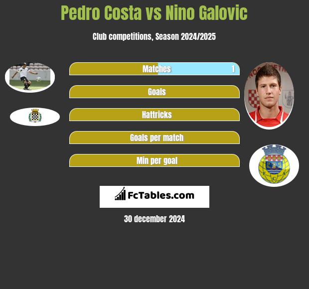 Pedro Costa vs Nino Galovic h2h player stats