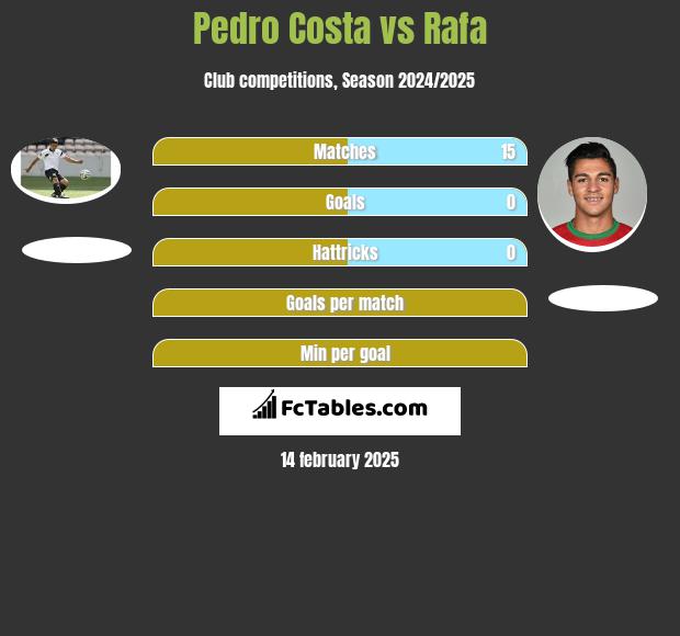 Pedro Costa vs Rafa h2h player stats