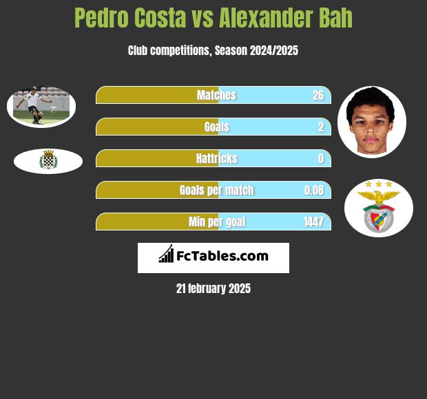 Pedro Costa vs Alexander Bah h2h player stats