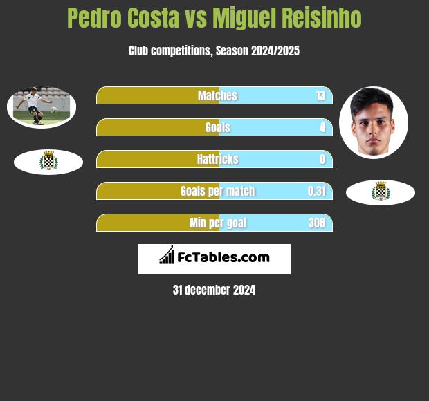 Pedro Costa vs Miguel Reisinho h2h player stats