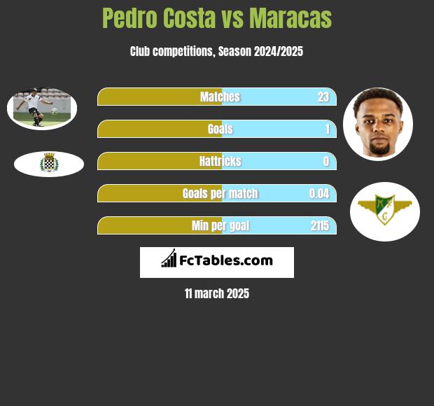 Pedro Costa vs Maracas h2h player stats